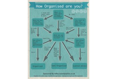 How organised are you flow chart